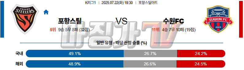 07월 22일 K리그 1 포항 스틸러스 수원 FC K리그/J리그분석 무료중계 스포츠분석 관련 이미지