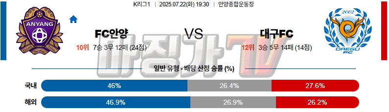 07월 22일 K리그 1 FC 안양 대구 FC K리그/J리그분석 무료중계 스포츠분석 관련 이미지