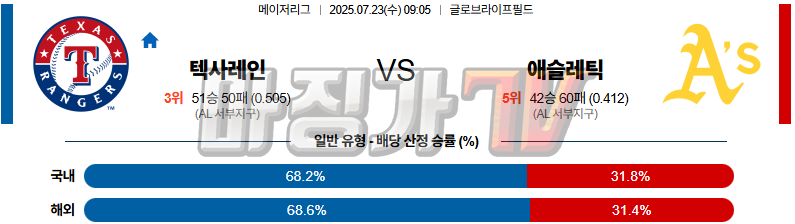 07월 23일 MLB 텍사스 애슬레틱스 MLB분석 무료중계 스포츠분석 관련 이미지