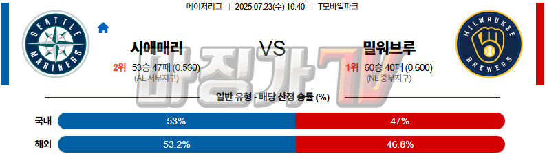 07월 23일 MLB 시애틀 밀워키 MLB분석 무료중계 스포츠분석 관련 이미지