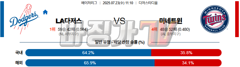 07월 23일 MLB LA다저스 미네소타 MLB분석 무료중계 스포츠분석 관련 이미지