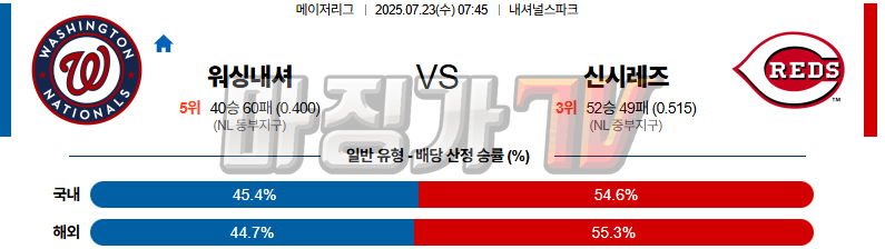 07월 23일 MLB 워싱턴 신시내티 MLB분석 무료중계 스포츠분석 관련 이미지
