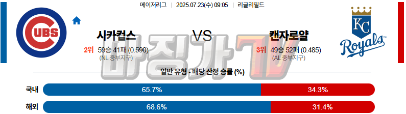 07월 23일 MLB 시카고C 캔자스시티 MLB분석 무료중계 스포츠분석 관련 이미지