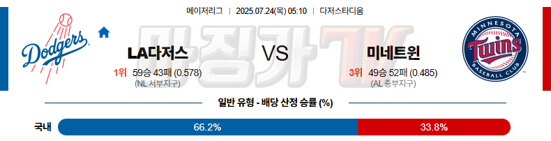 07월 24일 MLB LA다저스 미네소타 MLB분석 무료중계 스포츠분석 관련 이미지