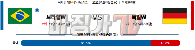 07월 25일 네이션스리그 (w) 브라질 독일 국내외경기분석 무료중계 스포츠분석 관련 이미지