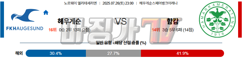 07월 26일 노르웨이 1부 FK 헤우게순 함캄 해외축구분석 무료중계 스포츠분석 관련 이미지