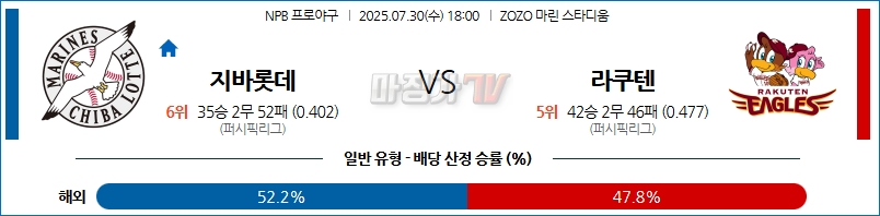 07월 30일 NPB 지바롯데 라쿠텐 KBO/NPB분석 무료중계 스포츠분석 관련 이미지