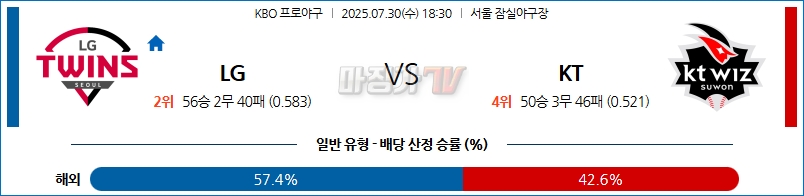 07월 30일 KBO LG KT KBO/NPB분석 무료중계 스포츠분석 관련 이미지