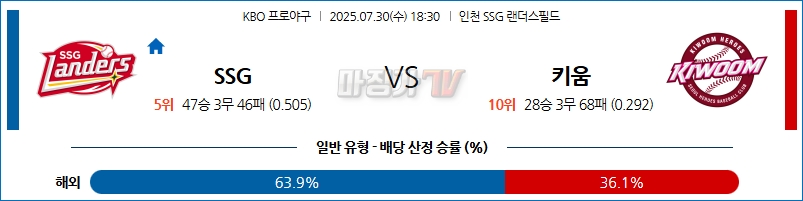 07월 30일 KBO SSG 키움 KBO/NPB분석 무료중계 스포츠분석 관련 이미지