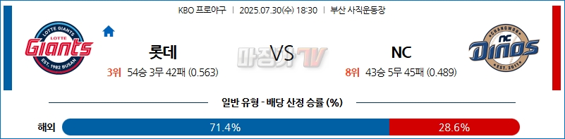 07월 30일 KBO 롯데 NC KBO/NPB분석 무료중계 스포츠분석 관련 이미지