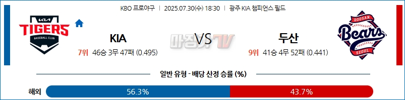 07월 30일 KBO KIA 두산 KBO/NPB분석 무료중계 스포츠분석 관련 이미지