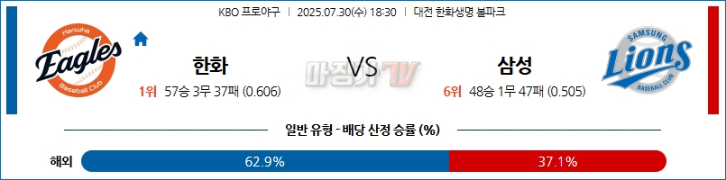 07월 30일 KBO 한화 삼성 KBO/NPB분석 무료중계 스포츠분석 관련 이미지