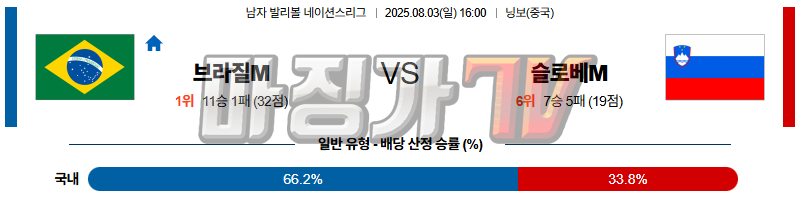 08월 03일 네이션스리그 브라질 슬로베니아 국내외경기분석 무료중계 스포츠분석 관련 이미지