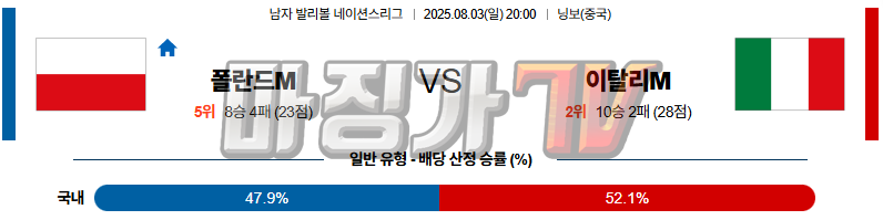 08월 03일 네이션스리그 폴란드 이탈리아 국내외경기분석 무료중계 스포츠분석 관련 이미지