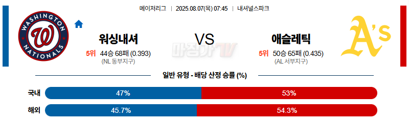 08월 07일 MLB 워싱턴 애슬레틱스 MLB분석 무료중계 스포츠분석 관련 이미지
