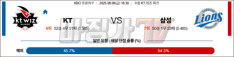 08월 08일 KBO KT 삼성 KBO/NPB분석 무료중계 스포츠분석 관련 이미지
