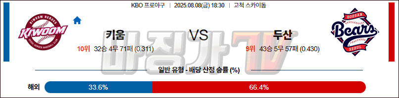 08월 08일 KBO 키움 두산 KBO/NPB분석 무료중계 스포츠분석 관련 이미지