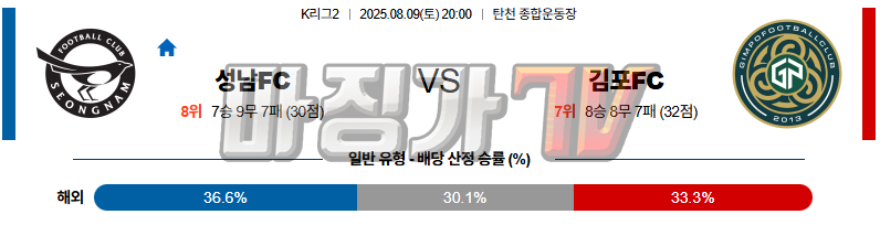 08월 09일 K리그 2 성남 FC 김포 FC K리그/J리그분석 무료중계 스포츠분석 관련 이미지