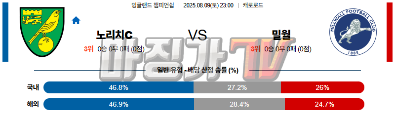08월 09일 잉글랜드 챔피언쉽 노리치 시티 FC 밀월 FC 해외축구분석 무료중계 스포츠분석 관련 이미지