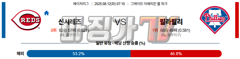 08월 12일 MLB 신시내티 필라델피아 MLB분석 무료중계 스포츠분석 관련 이미지