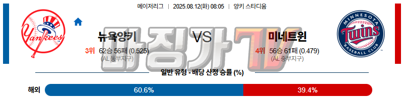 08월 12일 MLB 뉴욕양키스 미네소타 MLB분석 무료중계 스포츠분석 관련 이미지
