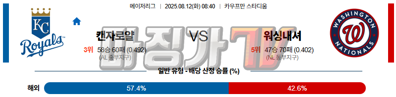 08월 12일 MLB 캔자스시티 워싱턴 MLB분석 무료중계 스포츠분석 관련 이미지
