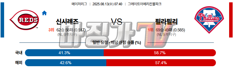 08월 13일 MLB 신시내티 필라델피아 MLB분석 무료중계 스포츠분석 관련 이미지