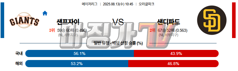 08월 13일 MLB 샌프란시스코 샌디에이고 MLB분석 무료중계 스포츠분석 관련 이미지