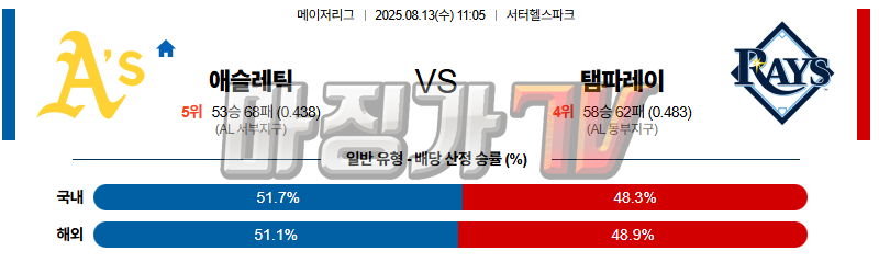 08월 13일 MLB 애슬레틱스 탬파베이 MLB분석 무료중계 스포츠분석 관련 이미지