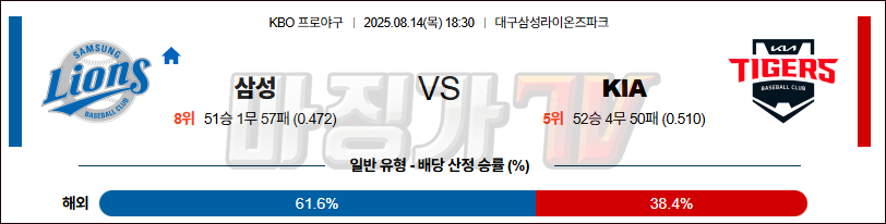08월 14일 KBO 삼성 KIA KBO/NPB분석 무료중계 스포츠분석 관련 이미지