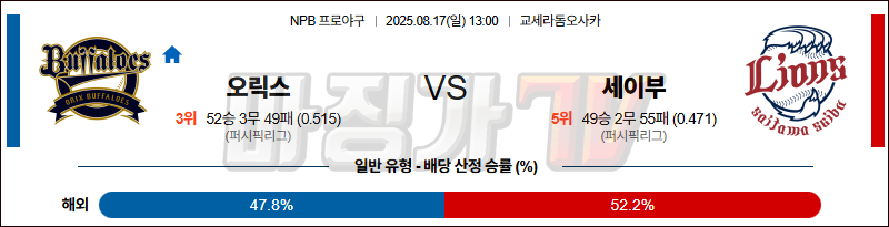 08월 17일 NPB 오릭스 세이부 KBO/NPB분석 무료중계 스포츠분석 관련 이미지