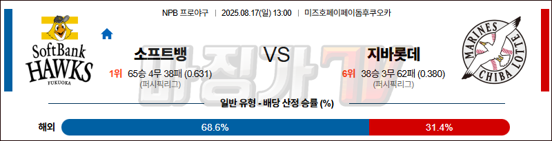 08월 17일 NPB 소프트뱅크 지바롯데 KBO/NPB분석 무료중계 스포츠분석 관련 이미지