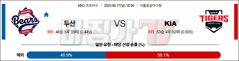 08월 17일 KBO 두산 KIA KBO/NPB분석 무료중계 스포츠분석 관련 이미지