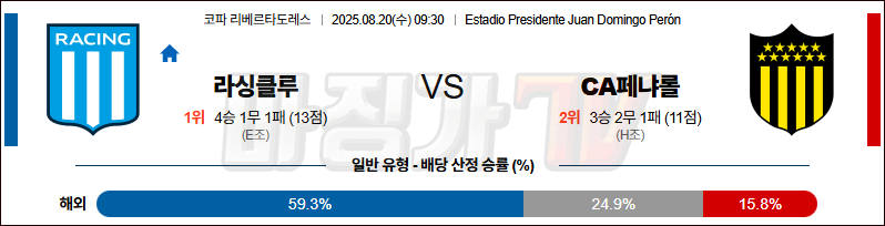 08월 20일 코파리베르타도레 라싱 페냐롤 해외축구분석 무료중계 스포츠분석 관련 이미지
