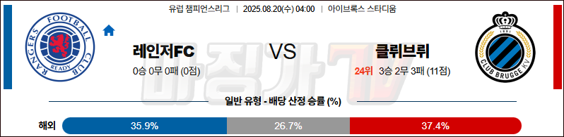 08월 20일 UEFA 챔피언스리그 레인저스 FC 클럽 브뤼헤 KV 해외축구분석 무료중계 스포츠분석 관련 이미지