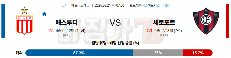 08월 21일 코파리베르타도레 에스투디 세로포르 해외축구분석 무료중계 스포츠분석 관련 이미지