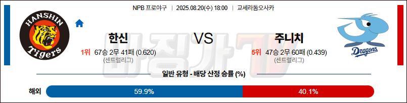 08월 20일 NPB 한신 주니치 KBO/NPB분석 무료중계 스포츠분석 관련 이미지