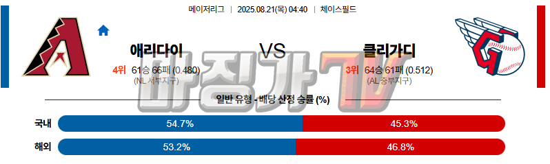 08월 21일 MLB 애리조나 클리블랜드 MLB분석 무료중계 스포츠분석 관련 이미지