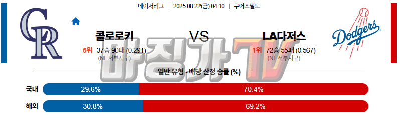 08월 22일 MLB 콜로라도 LA다저스 MLB분석 무료중계 스포츠분석 관련 이미지