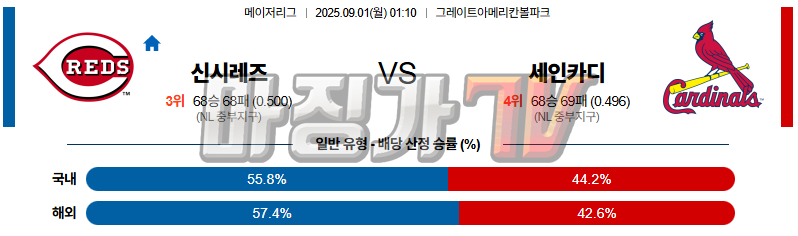 2025-09-01 MLB 신시내티 세인트루이스 MLB분석 무료중계 스포츠분석 관련 이미지