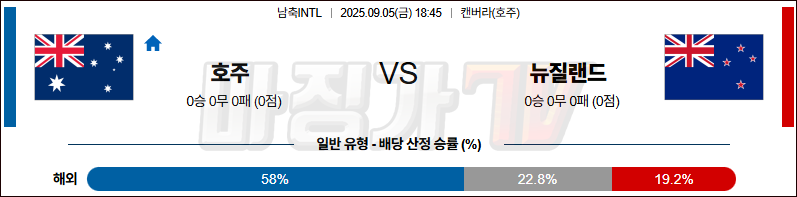 2025-09-05 남축INTL 호주 뉴질랜드 해외축구분석 무료중계 스포츠분석 관련 이미지