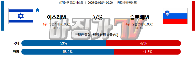2025-09-05 유로 바스켓 이스라엘 슬로베니아 국내외경기분석 무료중계 스포츠분석 관련 이미지