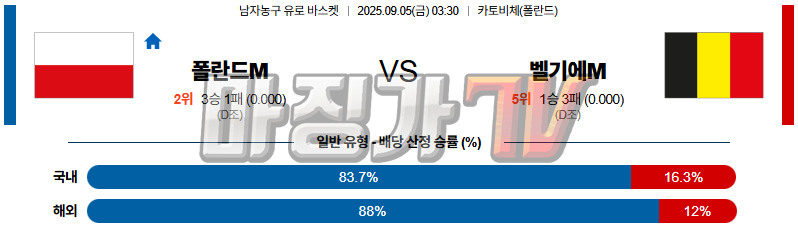 2025-09-05 유로 바스켓 폴란드 벨기에 국내외경기분석 무료중계 스포츠분석 관련 이미지