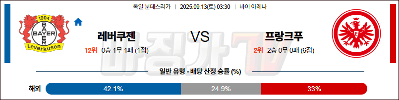 2025-09-13 분데스리가 레버쿠젠 프랑크푸르트 해외축구분석 무료중계 스포츠분석 관련 이미지