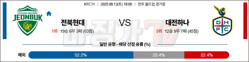 2025-09-13 K리그 1 전북현대모터스 대전 시티즌 K리그/J리그분석 무료중계 스포츠분석 관련 이미지