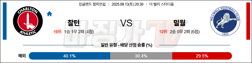 2025-09-13 잉글랜드 챔피언쉽 찰튼 밀월 FC 해외축구분석 무료중계 스포츠분석 관련 이미지