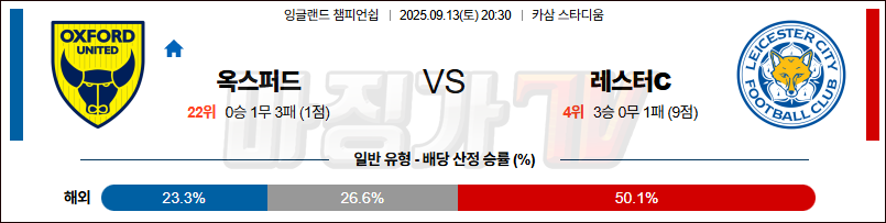 2025-09-13 잉글랜드 챔피언쉽 옥스포드 유나이티드 FC 레스터 시티 해외축구분석 무료중계 스포츠분석 관련 이미지