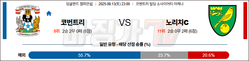 2025-09-13 잉글랜드 챔피언쉽 코번트리 시티 노리치 시티 FC 해외축구분석 무료중계 스포츠분석 관련 이미지