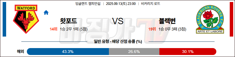 2025-09-13 잉글랜드 챔피언쉽 왓포드 블랙번 로버스 해외축구분석 무료중계 스포츠분석 관련 이미지