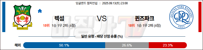 2025-09-13 잉글랜드 챔피언쉽 렉섬 퀸즈 파크 레인저스 해외축구분석 무료중계 스포츠분석 관련 이미지